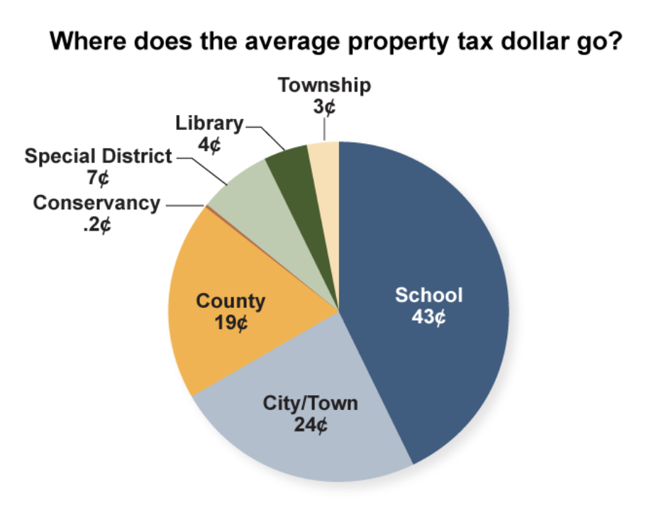 Property Taxes